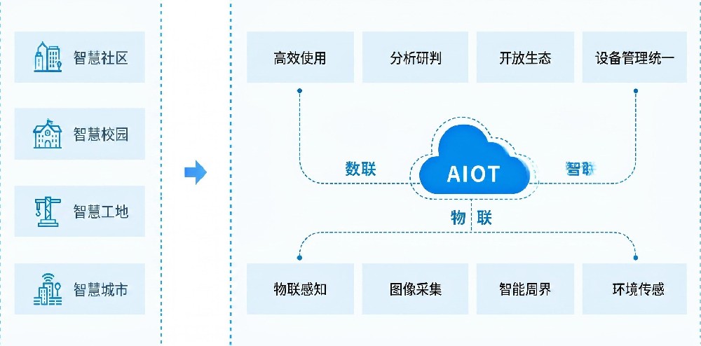 IoT Digital-Intelligence Platform R&D
